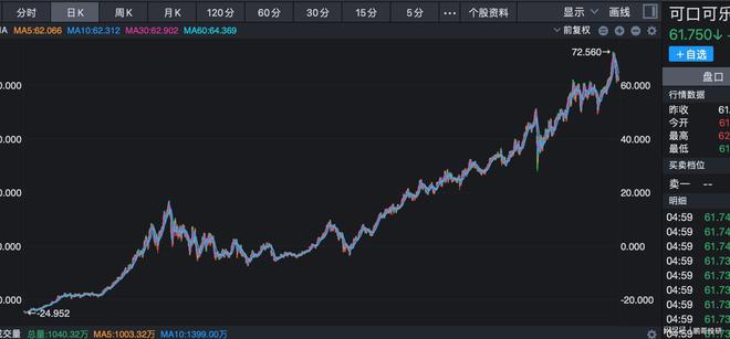 0万倍收益A股这6个公司和可乐很像K8凯发登录入口可口可乐上市带来5